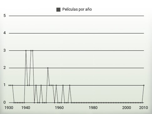 Películas por año