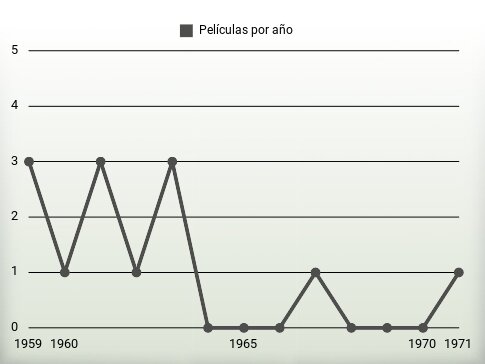 Películas por año