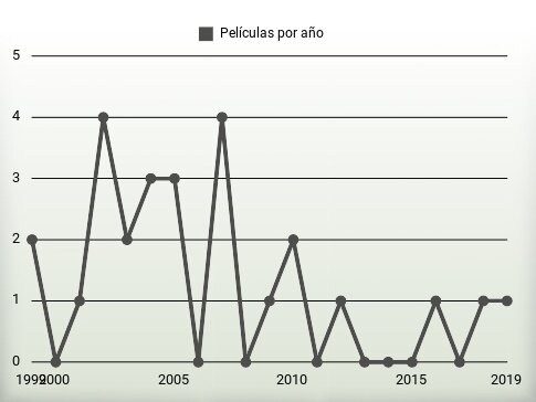 Películas por año