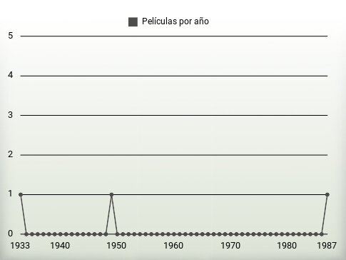 Películas por año