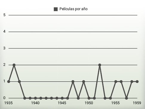 Películas por año