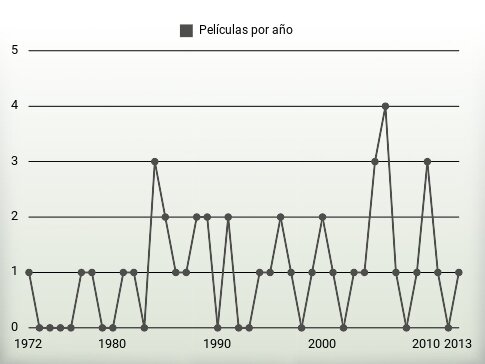 Películas por año