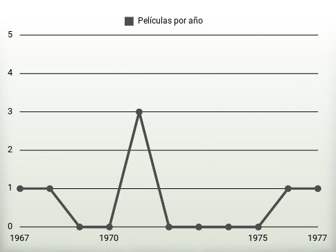 Películas por año