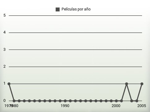 Películas por año