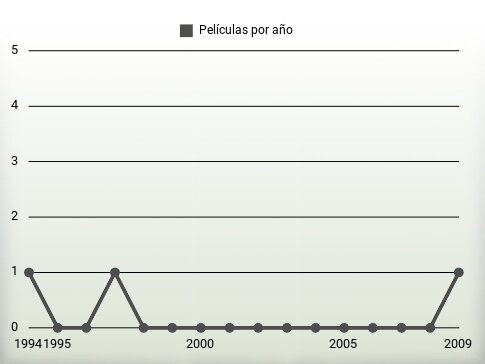 Películas por año