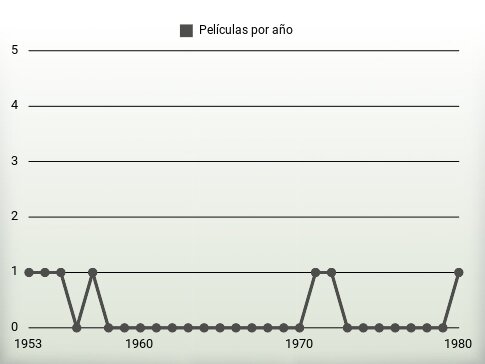 Películas por año