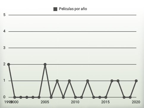 Películas por año