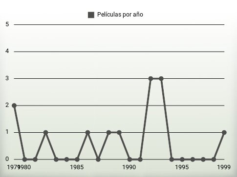 Películas por año