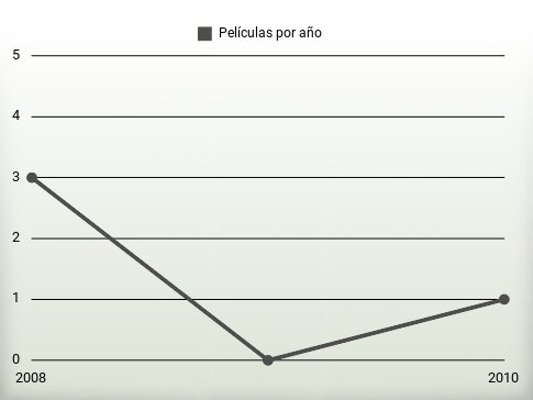 Películas por año