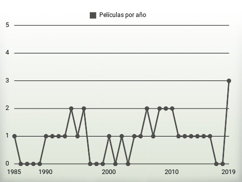 Películas por año