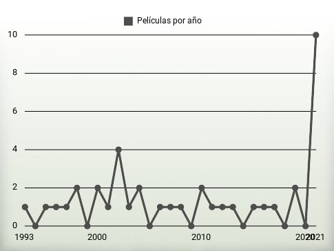 Películas por año