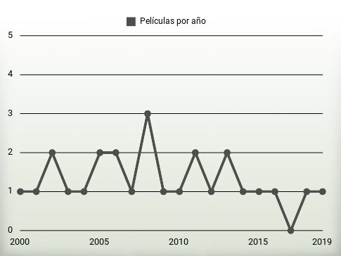 Películas por año