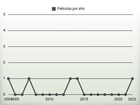 Películas por año