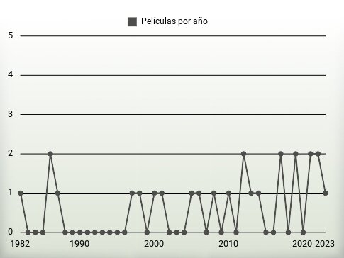 Películas por año