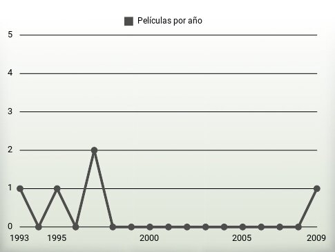 Películas por año