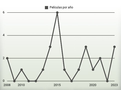 Películas por año