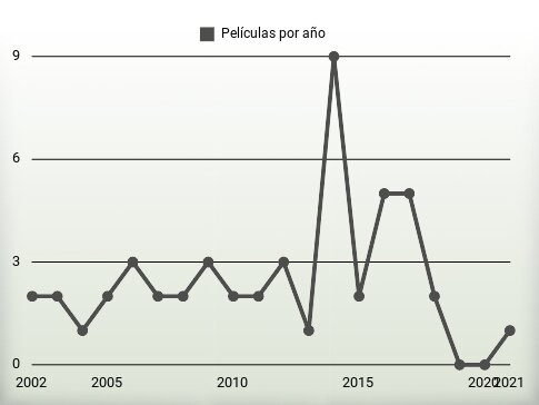 Películas por año