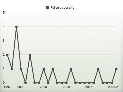 Películas por año