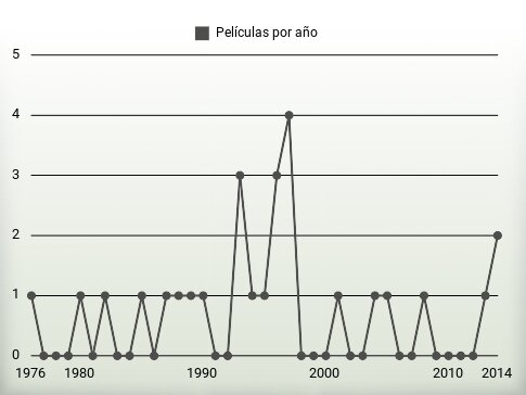 Películas por año