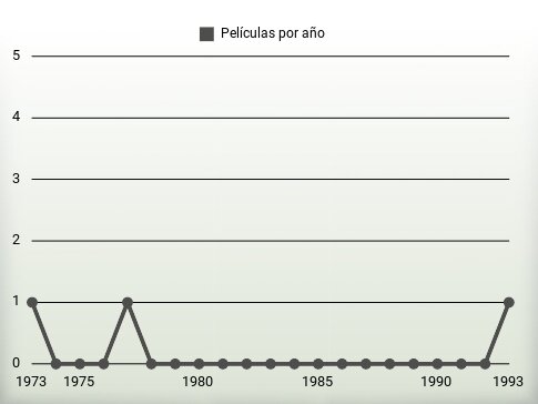 Películas por año