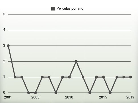 Películas por año