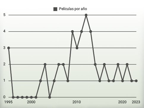 Películas por año