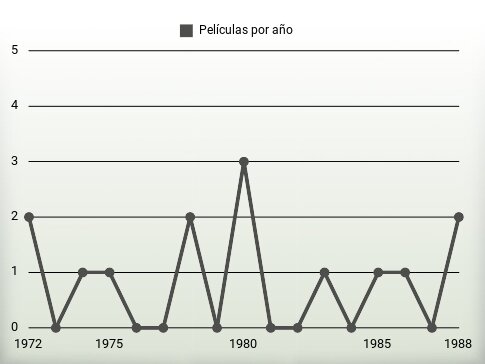 Películas por año