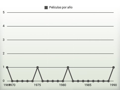 Películas por año