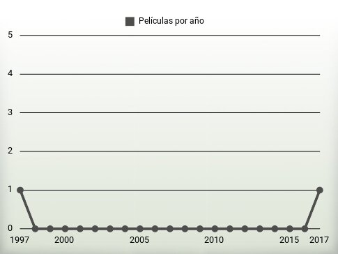 Películas por año