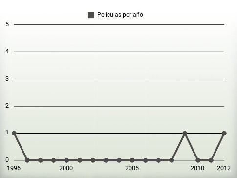 Películas por año