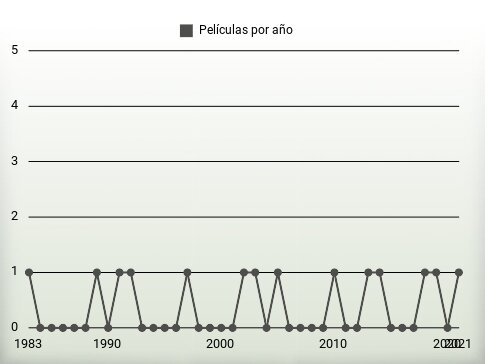 Películas por año