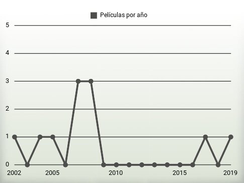 Películas por año