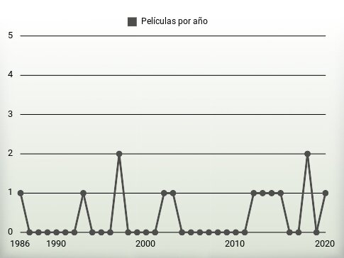 Películas por año