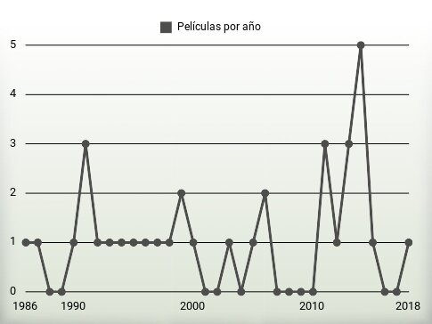 Películas por año