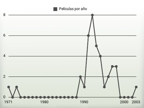 Películas por año