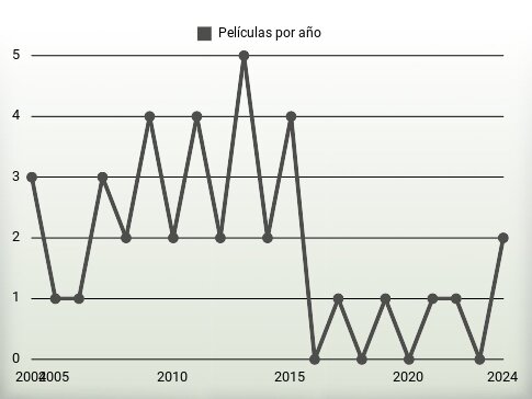 Películas por año