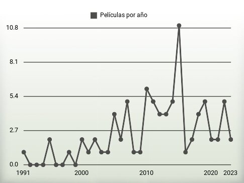 Películas por año