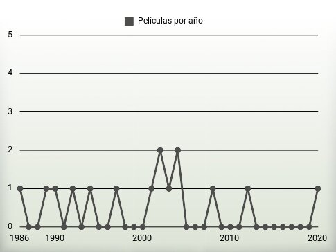 Películas por año