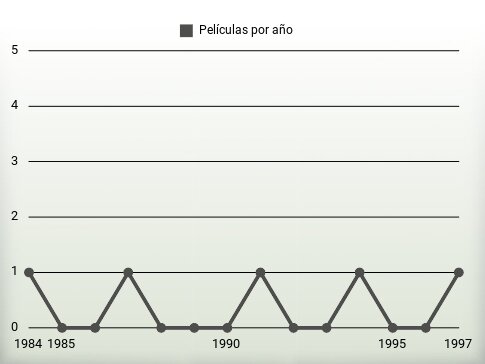 Películas por año