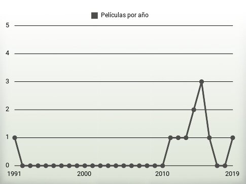 Películas por año