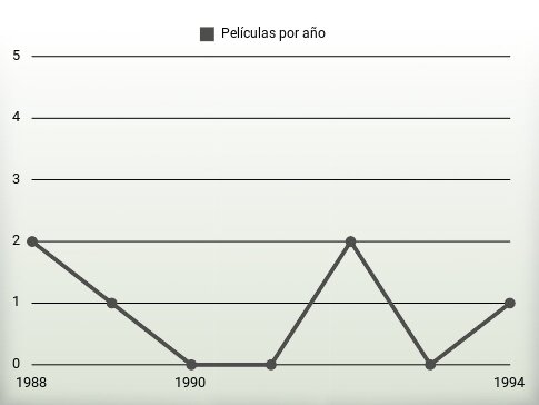 Películas por año