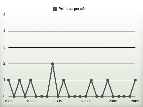 Películas por año