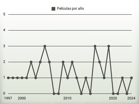 Películas por año