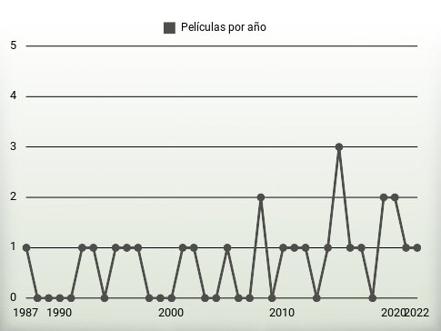 Películas por año