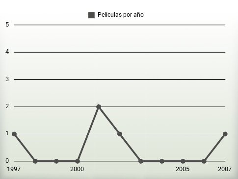 Películas por año