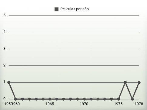 Películas por año