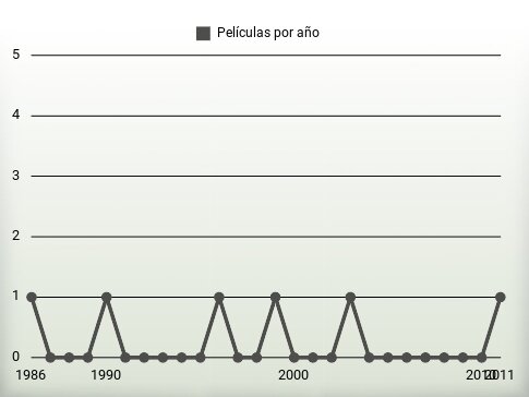 Películas por año