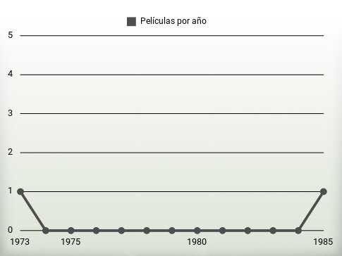 Películas por año