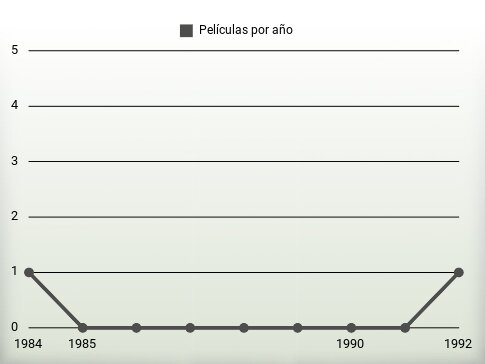 Películas por año