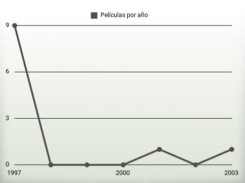 Películas por año